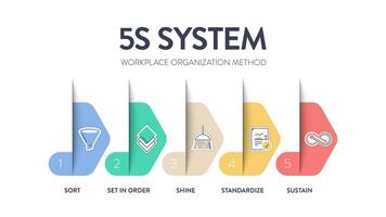 banier van de 5s systeem is organiserende ruimten industrie uitgevoerd effectief, en veilig in vijf stappen, soort, reeks in bestellen, schijnen, standaardiseren, en ondersteunen met slank werkwijze vector