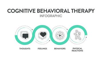 cognitief gedragsmatig behandeling cbt diagram tabel infographic banier met icoon heeft gedachten, gevoelens en gedragingen. transformatief mentaal Gezondheid en welzijn concepten. gezondheidszorg presentatie vector