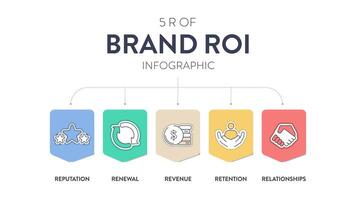 5 r van merk roi strategie infographic diagram banier met icoon voor presentatie glijbaan sjabloon heeft reputatie, verhoudingen, omzet, retentie en vernieuwing. bedrijf en afzet kader. vector