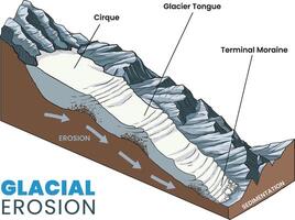 illustratie van glaciaal erosie anatomie diagram vector