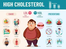 hoog cholesterol veroorzaakt door eetpatroon, en genetica, kan worden voorkomen met gezond aan het eten, oefening, controle vector