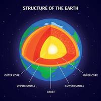 aarde structuur diagram vector