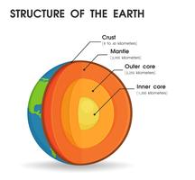 De structuur van de wereld die is verdeeld in lagen Om de kern van de wereld te bestuderen vector