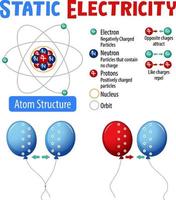 statische elektriciteit met atoomstructuur vector