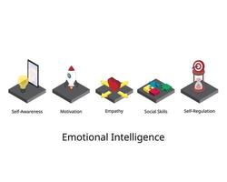 5 elementen van emotionele intelligentie of eq zoals zelfbewustzijn, zelfregulering, motivatie, empathie, sociale vaardigheid vector