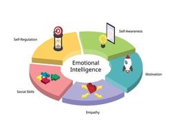 5 elementen van emotionele intelligentie of eq zoals zelfbewustzijn, zelfregulering, motivatie, empathie, sociale vaardigheid vector