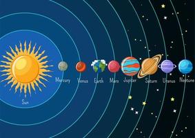 Zonnestelsel infographics met zon en planeten die rond en hun namen draaien.