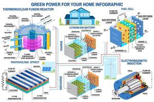 groene stroomopwekking infographic windturbine, zonnepaneel, batterij, fusiereactor, brandstofcelvector.