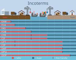 incoterms om te kiezen voor verzending van verkoper naar koper vector