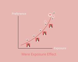 het mere exposure-effect dat mensen de neiging hebben om een voorkeur te ontwikkelen omdat ze ermee bekend zijn vector