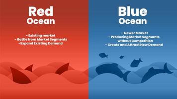 het concept van de presentatie van de blauwe oceaanstrategie is een vector infographic element van marketing. de rode haai en de zee hebben een bloedige massaconcurrentie en de blauwe waterkant is een rijke en nichemarkt