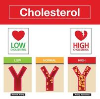 cholesterol in slagader, gezondheidsrisico, vectorontwerp vector