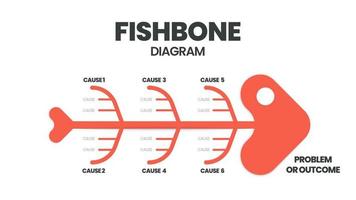de vector kenmerkte een vissenskelet. een sjabloon is een hulpmiddel om de grondoorzaken van een effect en oplossing te analyseren en te brainstormen. een presentatie van een visgraatdiagram is een oorzaak-en-gevolg-ishikawa-diagram.
