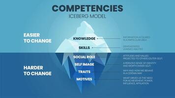 een vectorillustratie van competenties ijsbergmodel hrd-concept heeft 2 elementen van de competentieverbetering van de werknemer bovenste is kennis en vaardigheid gemakkelijk te veranderen, maar attribuut onderwater is moeilijker vector