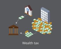vermogensbelasting is een belasting gebaseerd op de marktwaarde van activa die eigendom zijn van een belastingbetaler vector