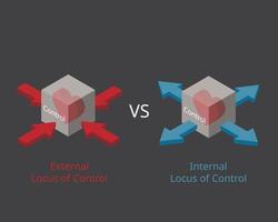 interne locus of control en externe locus of control vector