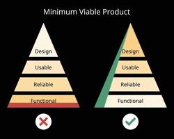 minimaal levensvatbaar product mlp-model voor het ontwerpen van de functionaliteit in marketing vector