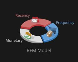 rfm-model voor marketingrecentheid, frequentie en geld voor ideale klantsegmenten vector