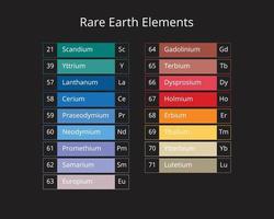 naam van 17 zeldzame aardelementen vector