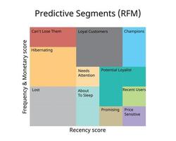 rfm-analyse voor marketingrecentheid, frequentie en geld voor voorspellende klantsegmenten vector