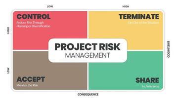 de projectrisicomanagementmatrix is een vectorillustratie van de waarschijnlijkheid en gevolgen van gevaren in projecten op laag en hoog niveau. de infographic heeft controle, beëindigen, accepteren en delen. vector