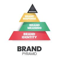 merkpiramide vectorillustratie is een driehoek met een merkidentiteit, betekenis, respons en resonantie om loyaliteitsklantenmarketing te analyseren in reclame, promotie en het opbouwen van marktidentiteit vector