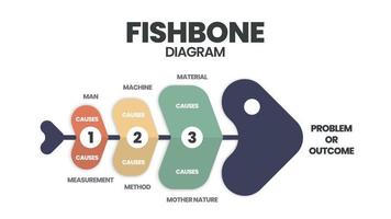 een visgraat- of oorzaak-en-gevolg- of ishikawa-diagram is een brainstormtool om de grondoorzaken van een effect te analyseren. de vector bevatte een visskeletsjabloon voor presentatie met bewerkbare tekst