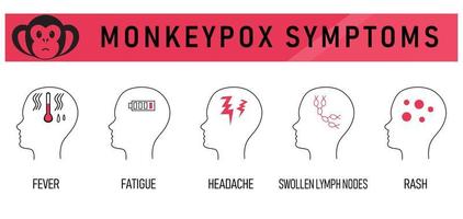 Monkeypox 2022 virus symptomen, gezondheidszorg en geneeskunde infographic. vector illustratie medisch symptoom icoon met tekst - koorts, vermoeidheid, hoofdpijn, gezwollen lymfeklieren, uitslag