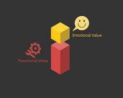 functionele waarde en emotionele waarde voor het creëren van een sterke band met uw klanten vector