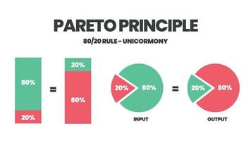 pareto principe is een 80 20 regel analyse diagram. de illustratie is een cirkeldiagram met tachtig procent en nog eens twintig delen voor het nemen van beslissingen in tijd, moeite en resultaat of minder is meer concept. vector