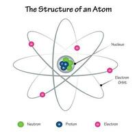 de structuur van een atoom vector