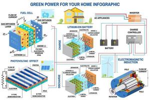 zonnepaneel, brandstofcel en windenergieopwekkingssysteem voor thuis infographic. vector