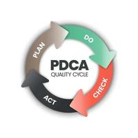de plan-do-check-act-procedure of deming-cyclus is een vierstappenmodel voor onderzoek en ontwikkeling. de pdca-cyclus is een vectorillustratie voor infographic banners voor productiviteit bij productontwikkeling vector