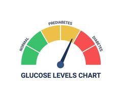 glucosespiegels grafiek met verschillende diagnose normaal, prediabetes en diabetes. bloedsuikertest, diagnose van insulinecontrole. hoge bloedglucosespiegel. gezondheidsrisico met overmatig snoep. vector