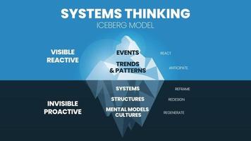 ijsbergmodel van systeemdenken is een illustratie van een blauwe bergvector en presentatie. deze theorie is om de grondoorzaken te analyseren van gebeurtenissen die onder water verborgen zijn voor het ontwikkelen van marketing en trend vector