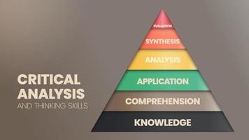 de vectorillustratie in een concept van piramide van kritische analyse en denkvaardigheden heeft een evaluatie, synthese, analyse, toepassing, begrip en kennis voor infographic presentatie vector