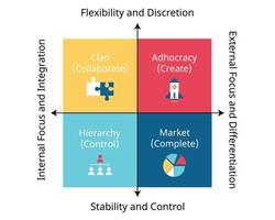 concurrerend waardekader dat een model heeft om vier verschillende managementmodellen te laten zien die de basis vormen voor organisatorische effectiviteit