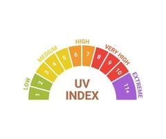 uv index niveau zon, nummers zonwering. schaal van blootstelling aan de zon van laag, gemiddeld, hoog, zeer hoog en extreem. sunblock van zonneschijn en zonnebrandwond. hete zonne-energie voor bruin. vector