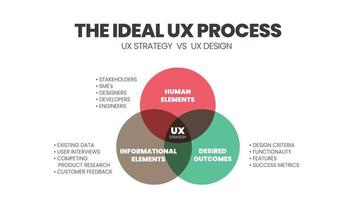 het ux design venn-diagram is een infographic vector voor een bedrijfsmodel, technologie en serviceontwikkeling. het concept is om te begrijpen of zich in te leven en te ontwerpen voor klantervaring