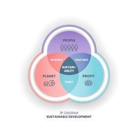 het 3p-duurzaamheidsdiagram heeft 3 elementen people, planet en profit. de kruising ervan heeft draaglijke, levensvatbare en billijke dimensies voor de duurzame ontwikkelingsdoelen of SDG's vector