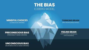 een vectorillustratie van het bias-ijsbergmodel of impliciete vooringenomenheid drijft ons expliciete gedrag, perspectief en beslissingen aan met mindfulness, bewustzijn, voorbewustzijn, gevoel en onbewuste vooringenomenheid vector