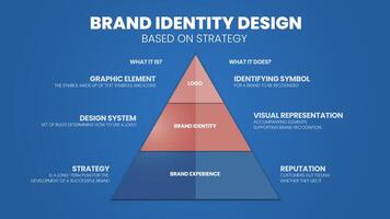 een vectorinfographic van merkidentiteitsontwerp op basis van strategiepiramidemodelconcept heeft 3 niveaus, zoals logo, merkidentiteit en merkervaring. driehoek model infographic vector voor presentatie.