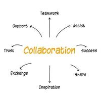 het samenwerkingsconcept is een infographic vectorillustratie. het conceptuele diagramkader omvat assisteren, ondersteunen vanuit teamwerk, vertrouwen, inspiratie, uitwisseling en delen