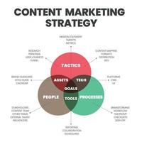 het venn-diagram van contentmarketingstrategie heeft drie elementen als tactiek, mensen en proces om het doel van de markt te bepalen. het werkproces bezit bezit, gereedschap en technologie om het merk te conceptualiseren vector