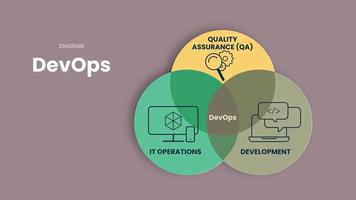 infographic presentatiesjabloon in devops-concept combineert softwareontwikkeling, kwaliteitsborging qa en it-operaties om de levenscyclus van systeemontwikkeling te verkorten. diagramvector. vector