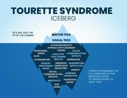 de vector van de ijsberg van het Tourette-syndroom heeft zijn motorische en vocale tics aan de oppervlakte en verbergt de levensomstandigheden of oorzaken van de tic onder water. de ijsbergillustratie is voor syndroomanalyse