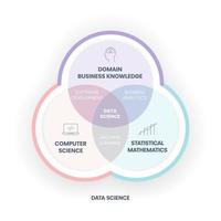 data science concept combineert domein-, bedrijfskennis, informatica en statistische wiskunde om kennis en inzichten te extraheren uit gestructureerde en ongestructureerde data. infographic-banner. vector