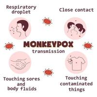 Monkeypox virus transmissie infographics pictogrammen. platte vectorillustratie voor het informeren van mensen over een besmettelijke ziekte. vector