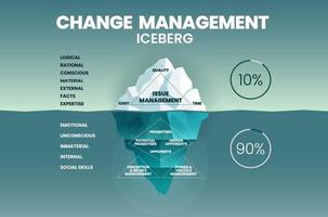 verandermanagement ijsberg illustratie vector heeft problemen met management in tijd, kwaliteit en kosten. de onderwaterwereld is verborgen onbewuste onzichtbare factoren om te veranderen, bevorderen, geloof en perceptie.