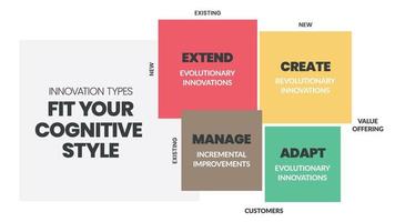 innovatie typen analyse matrix infographic presentatie is een vectorillustratie in vier elementen zoals uitbreiden, creëren, beheren en aanpassen. business infographic vector voor presentatie of webbanner.